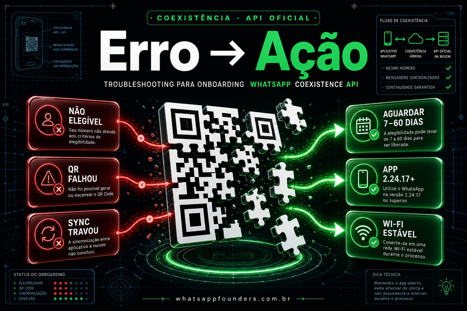 Erros da API Oficial do WhatsApp — erro → ação no onboarding e na operação