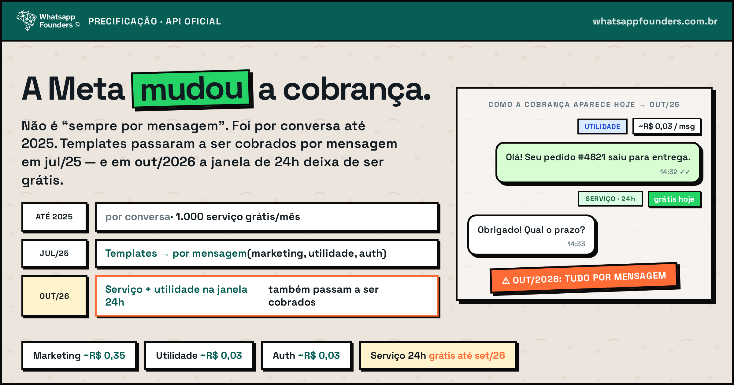 Modelo de cobrança da WhatsApp Business API por janela e categoria de template